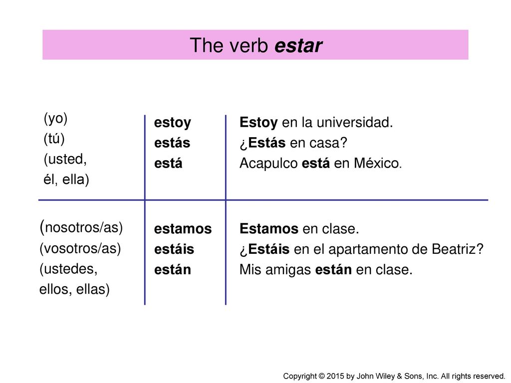 The verb estar (nosotros/as) (yo) (tú) (usted, él, ella) estoy estás