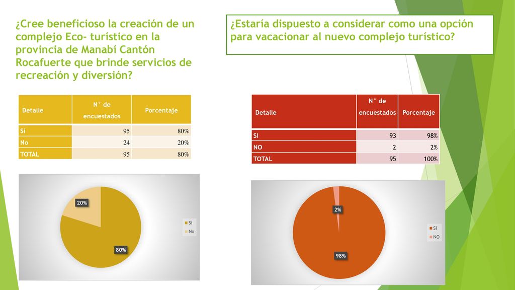 ¿Cree beneficioso la creación de un complejo Eco- turístico en la provincia de Manabí Cantón Rocafuerte que brinde servicios de recreación y diversión