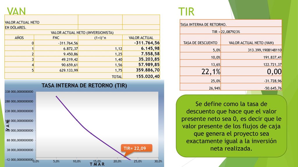 VAN TIR. VALOR ACTUAL NETO. EN DÓLARES. VALOR ACTUAL NETO (INVERSIONISTA) AÑOS. FNC. (1+i)^n.