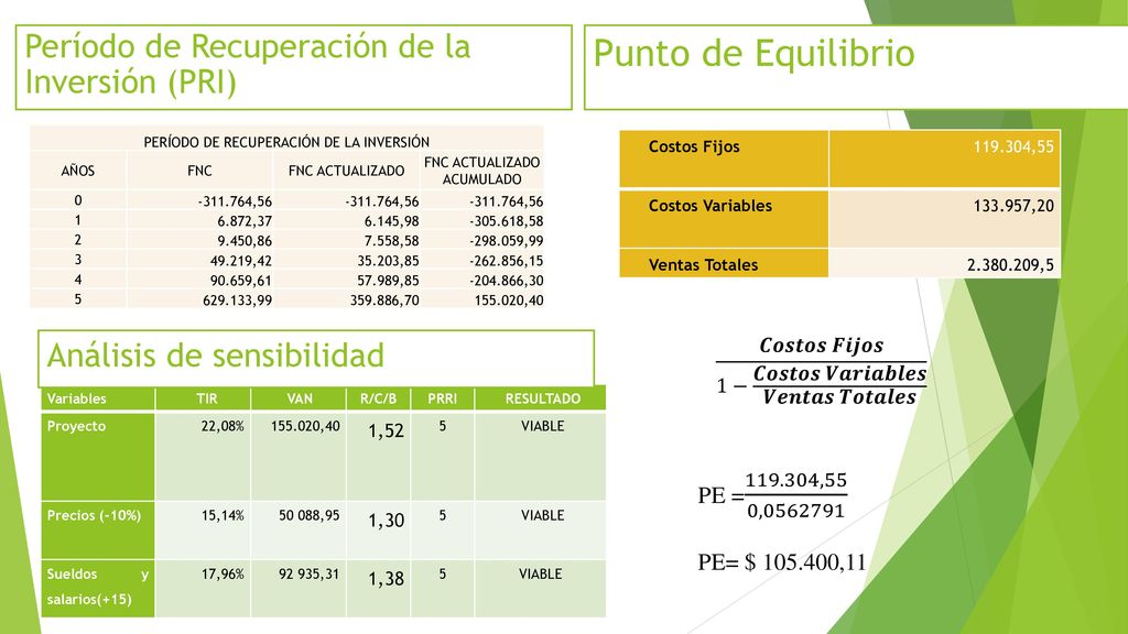 Punto de Equilibrio Período de Recuperación de la Inversión (PRI)
