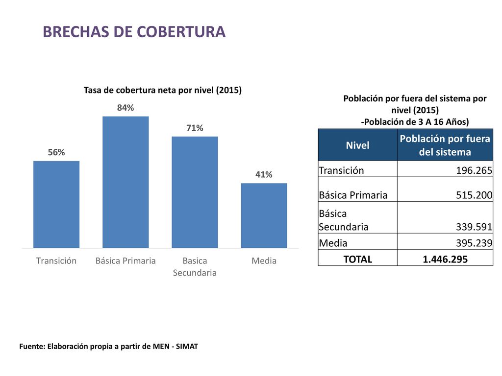 BRECHAS DE COBERTURA Nivel Población por fuera del sistema Transición