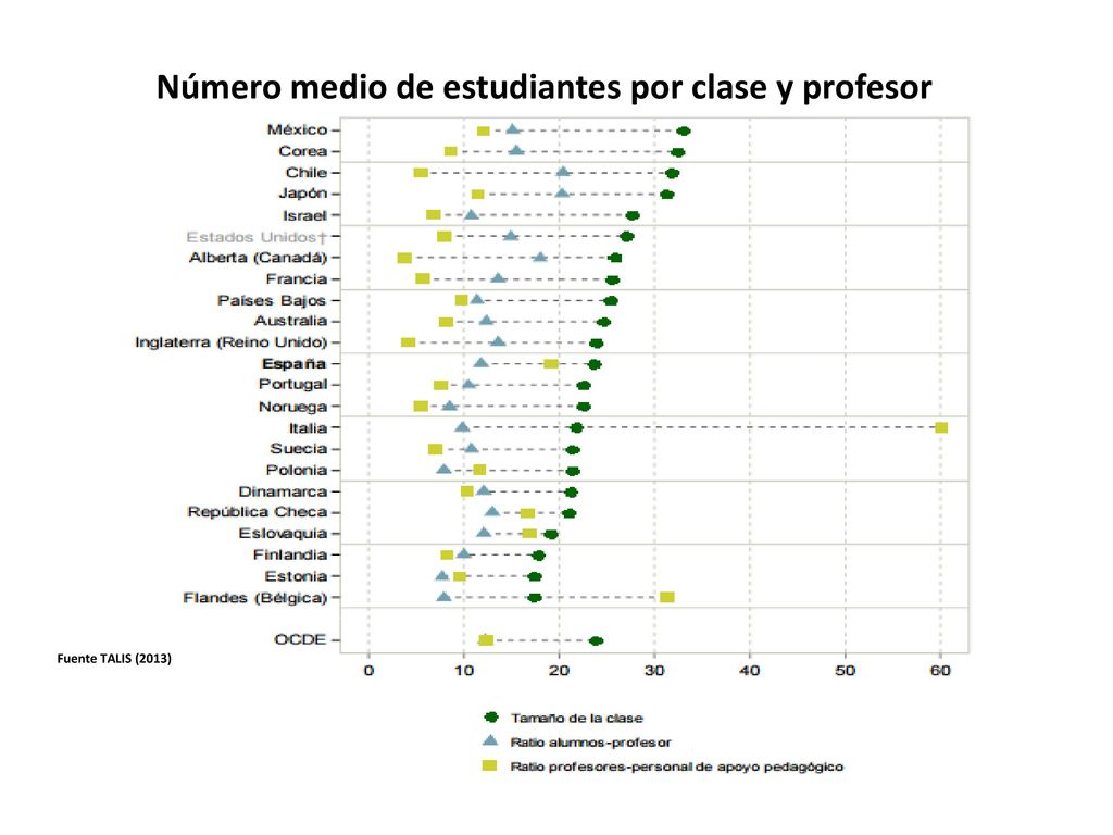 Número medio de estudiantes por clase y profesor