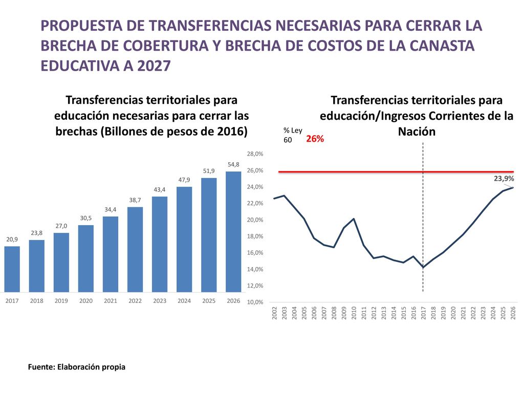 PROPUESTA DE TRANSFERENCIAS NECESARIAS PARA CERRAR LA BRECHA DE COBERTURA Y BRECHA DE COSTOS DE LA CANASTA EDUCATIVA A 2027