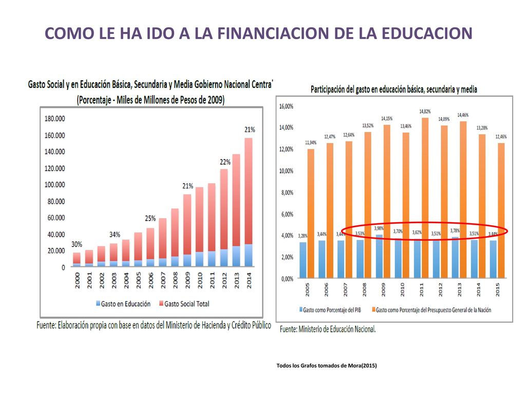 COMO LE HA IDO A LA FINANCIACION DE LA EDUCACION