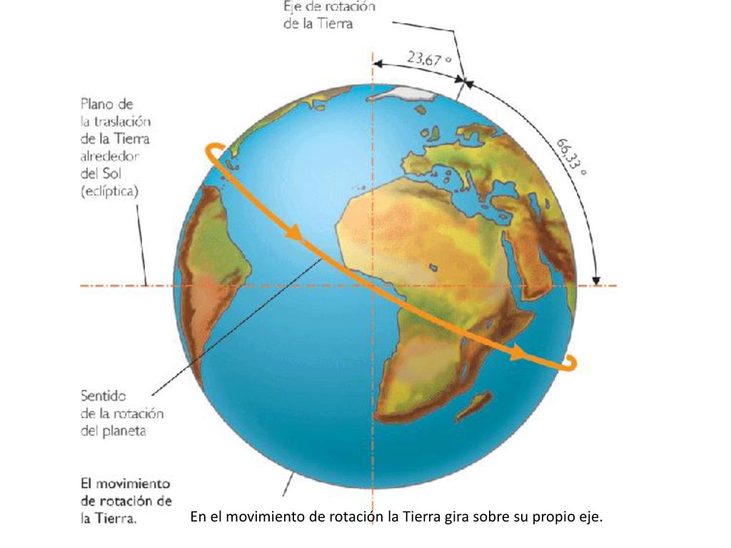 En el movimiento de rotación la Tierra gira sobre su propio eje.