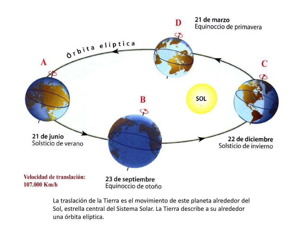 La traslación de la Tierra es el movimiento de este planeta alrededor del Sol, estrella central del Sistema Solar.