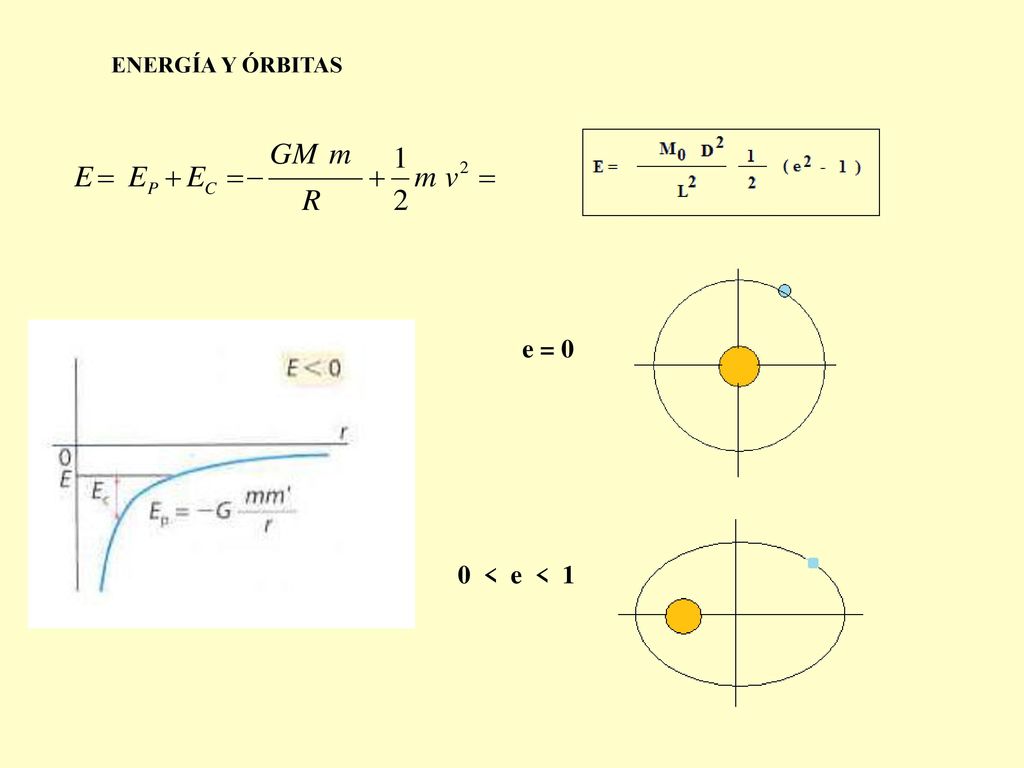 ENERGÍA Y ÓRBITAS e = 0 0 < e < 1