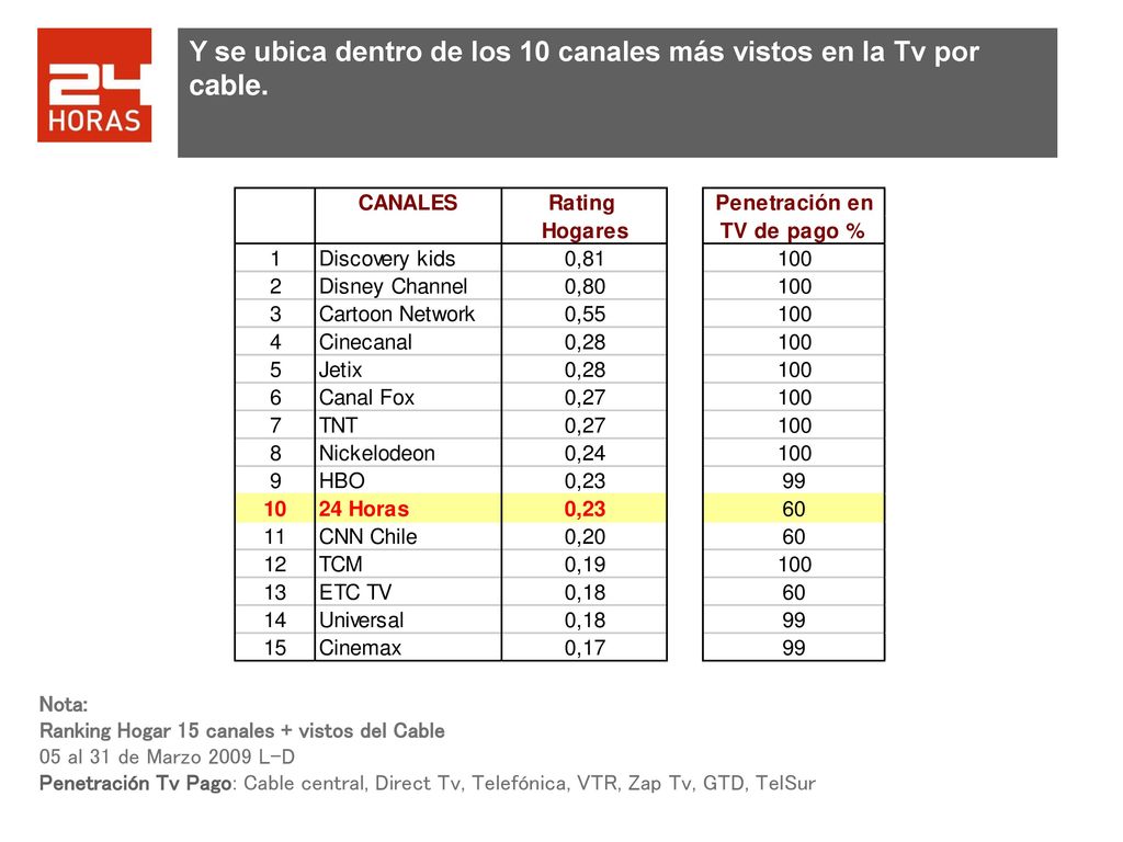 Y se ubica dentro de los 10 canales más vistos en la Tv por cable.