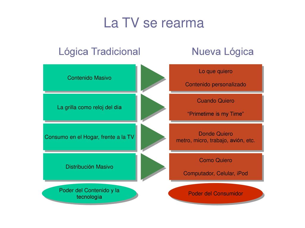 La TV se rearma Lógica Tradicional Nueva Lógica Lo que quiero