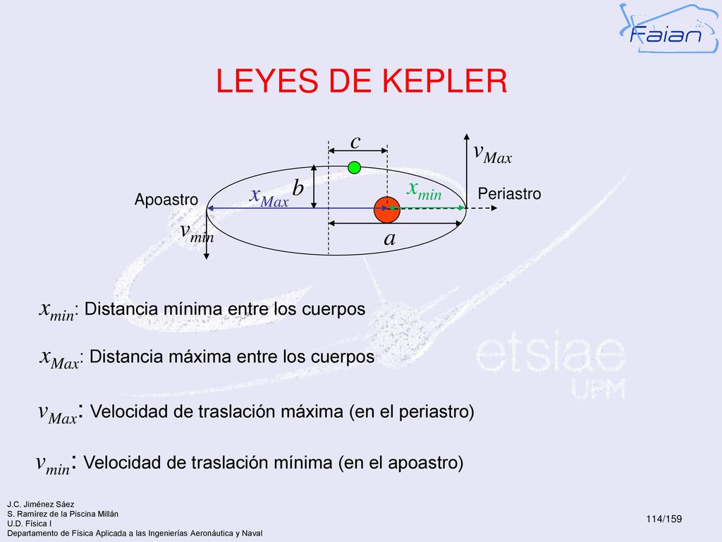 LEYES DE KEPLER c vMax b xmin xMax vmin a