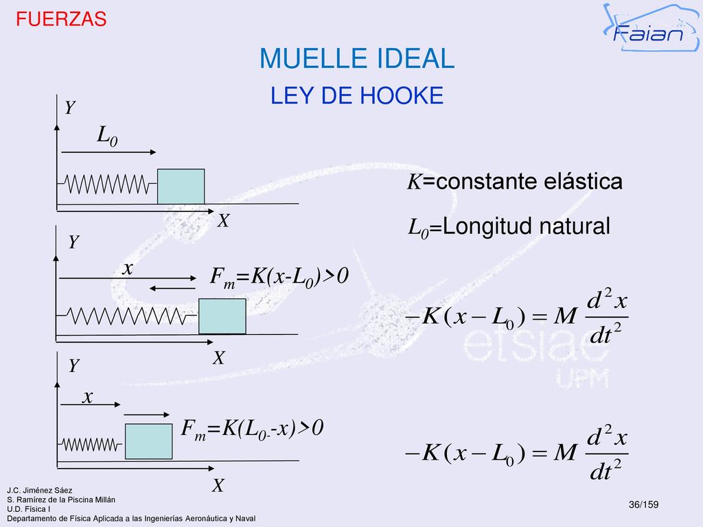 MUELLE IDEAL LEY DE HOOKE L0 K=constante elástica L0=Longitud natural