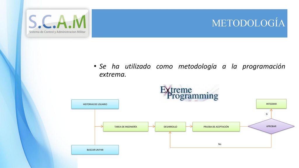 METODOLOGÍA Se ha utilizado como metodología a la programación extrema. DESARROLLO. HISTORIAS DE USUARIO.