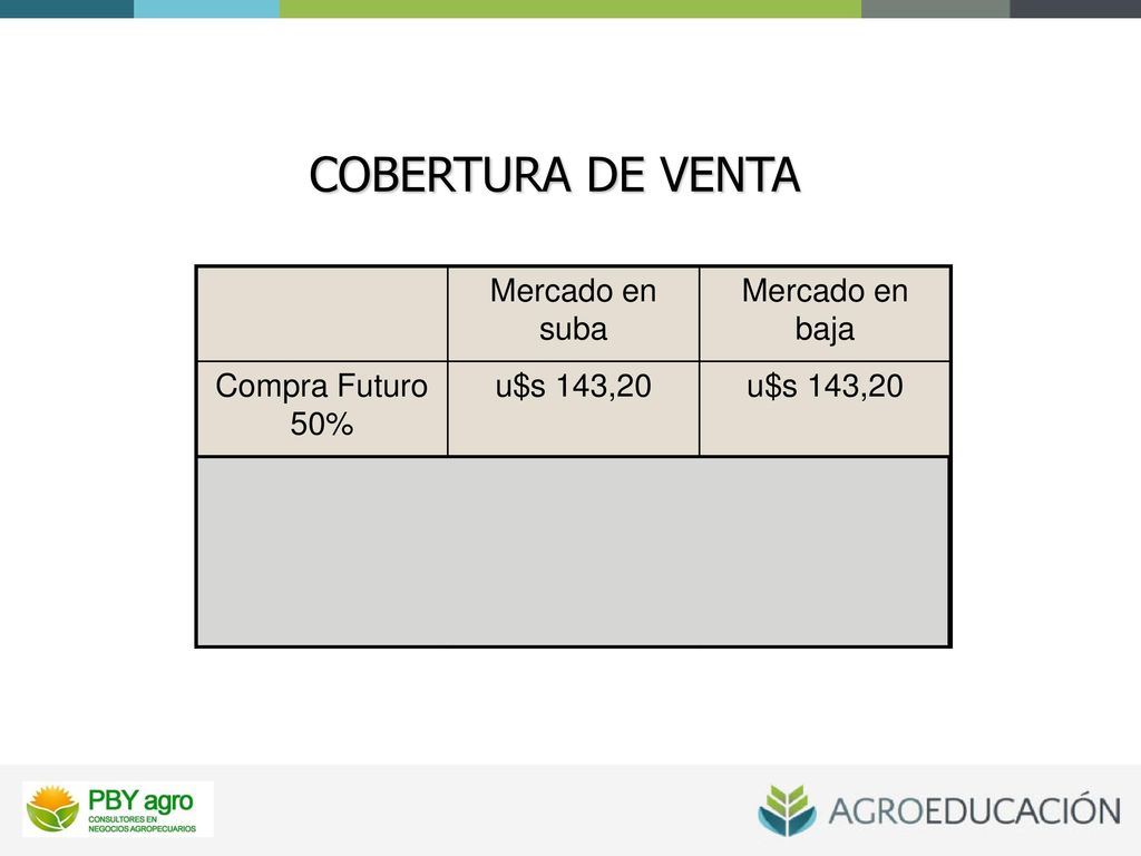 COBERTURA DE VENTA Mercado en suba Mercado en baja Compra Futuro 50%