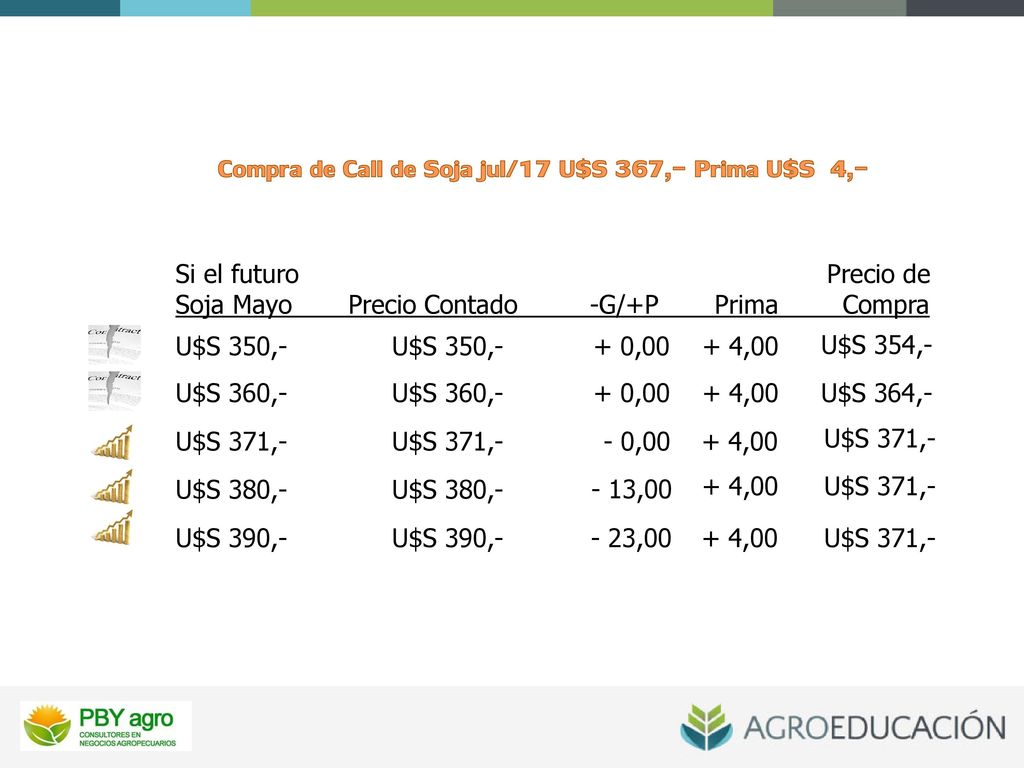 Compra de Call de Soja jul/17 U$S 367,- Prima U$S 4,-
