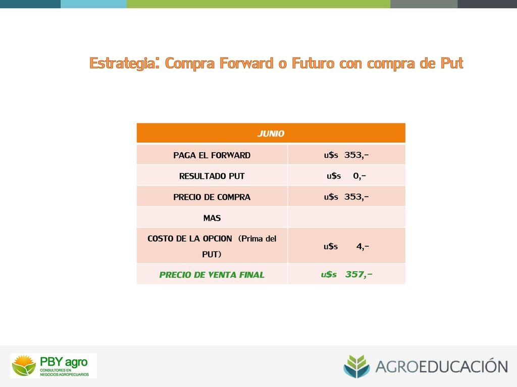 Estrategia: Compra Forward o Futuro con compra de Put