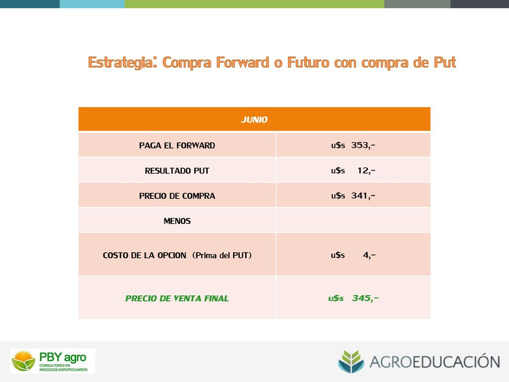 Estrategia: Compra Forward o Futuro con compra de Put