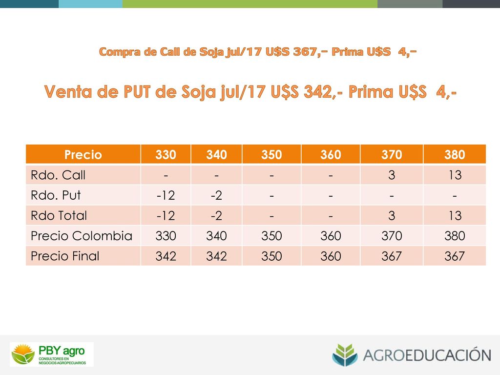 Compra de Call de Soja jul/17 U$S 367,- Prima U$S 4,-