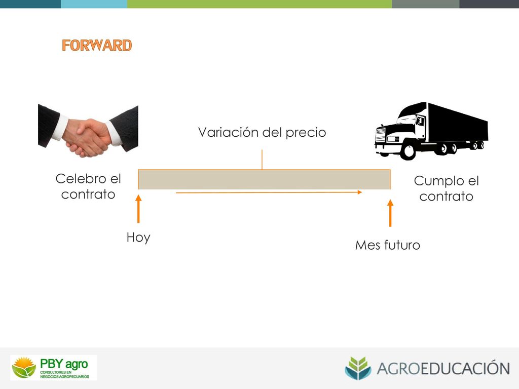 FORWARD Variación del precio Celebro el contrato Cumplo el contrato