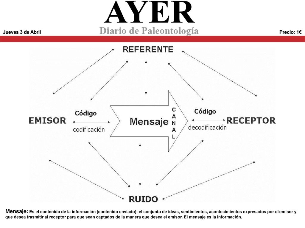 Mensaje: Es el contenido de la información (contenido enviado): el conjunto de ideas, sentimientos, acontecimientos expresados por el emisor y que desea trasmitir al receptor para que sean captados de la manera que desea el emisor.