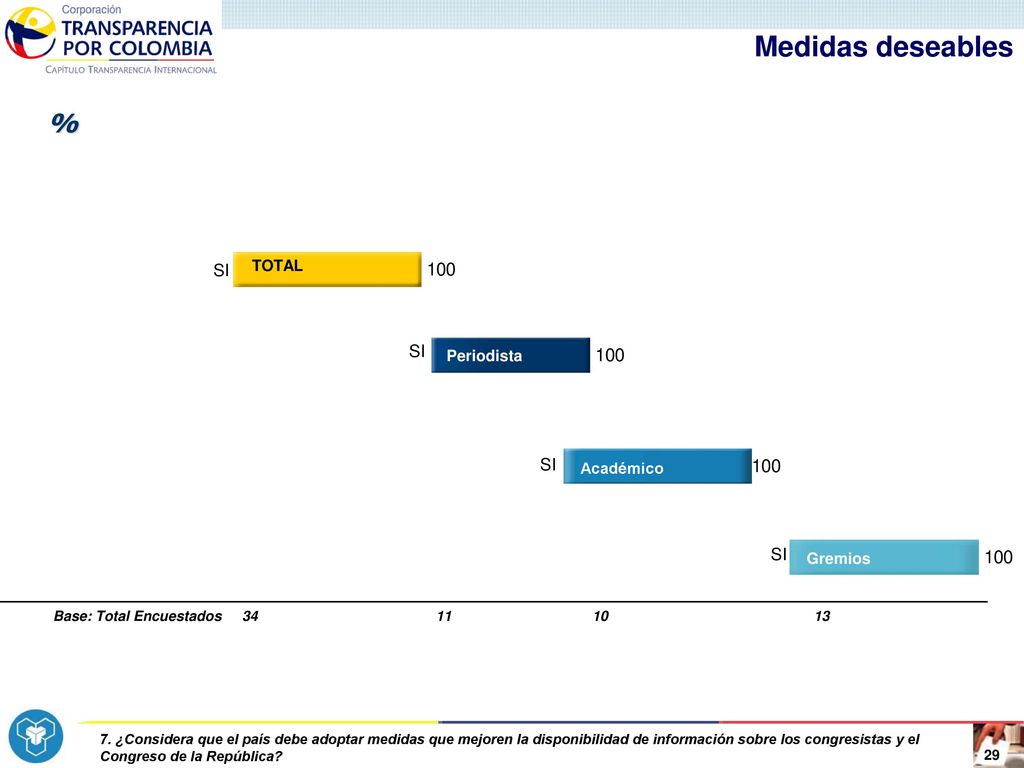 Medidas deseables SI SI SI SI TOTAL Periodista Académico Gremios