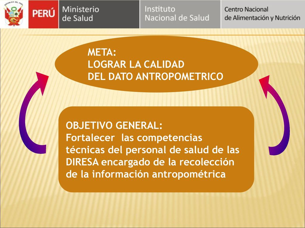 META: LOGRAR LA CALIDAD. DEL DATO ANTROPOMETRICO. OBJETIVO GENERAL: Fortalecer las competencias.