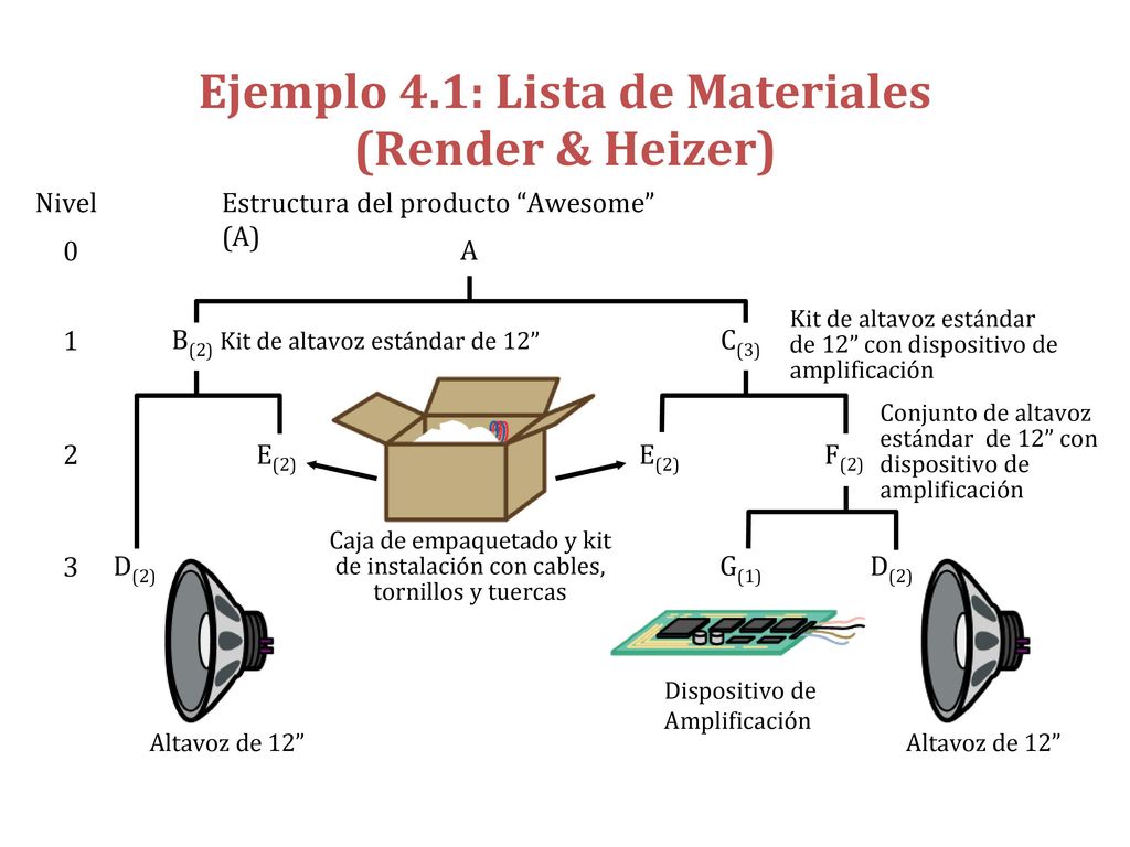 Ejemplo 4.1: Lista de Materiales