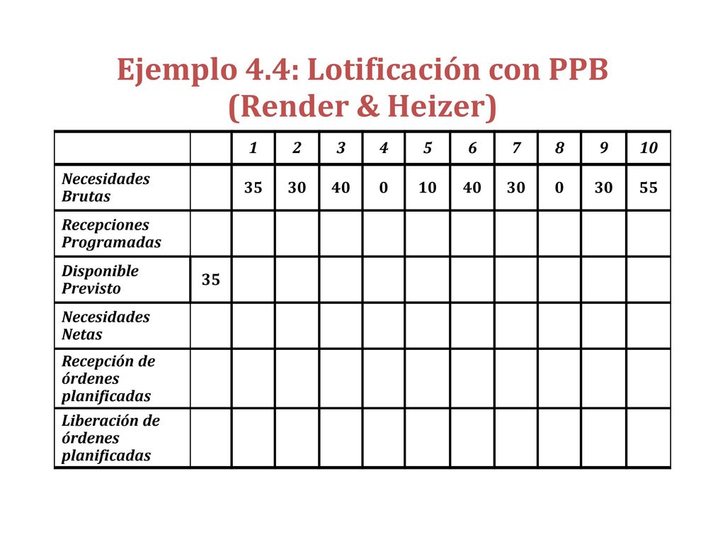 Prueba de tamaño Periodos (necesidades netas Costos. Combinados acumulativas) Unidades-Periodo Preparación Mantener Total.