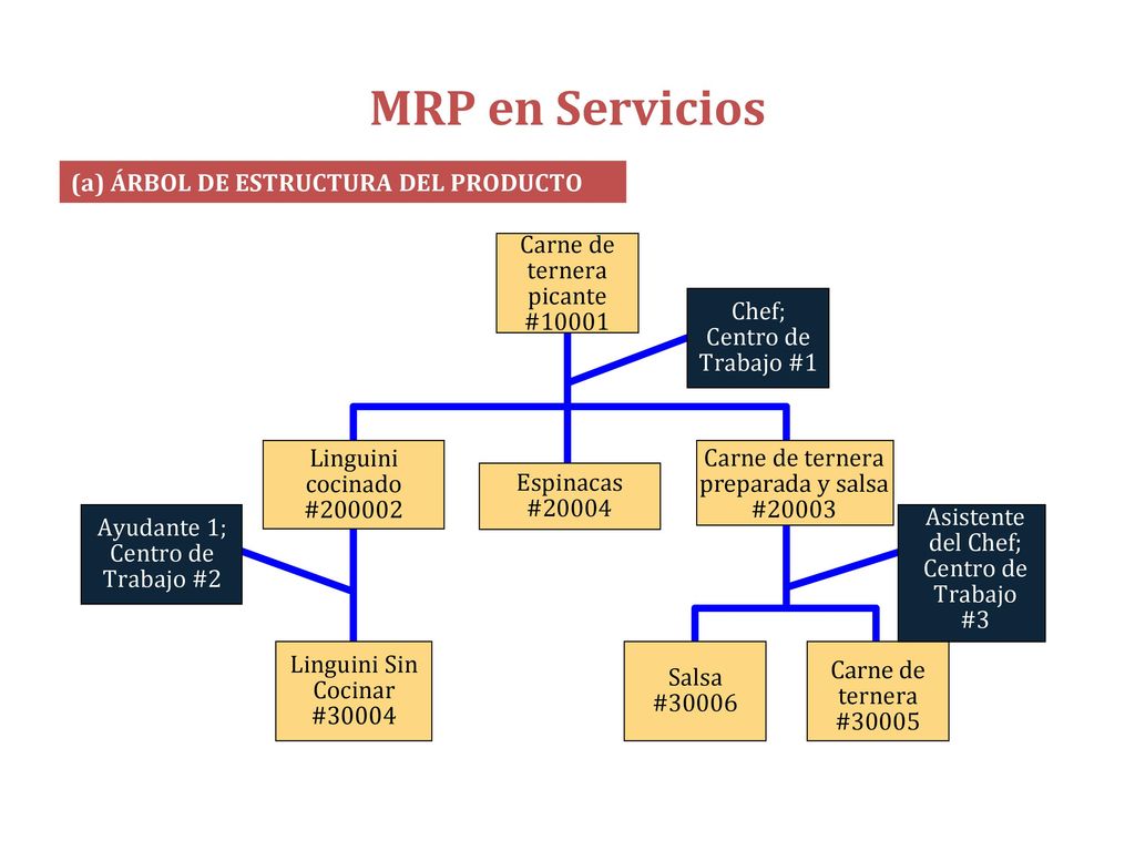 MRP en Servicios Número de etiqueta Descripción Cantidad