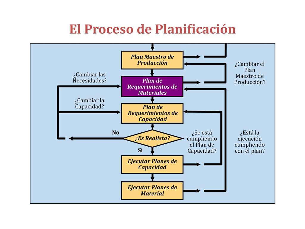 Demanda Dependiente La demanda por un ítem está relacionada con la demanda por otro ítem.