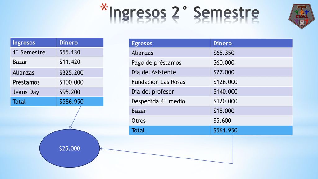 Ingresos 2° Semestre Ingresos Dinero 1° Semestre $ Bazar $11.420