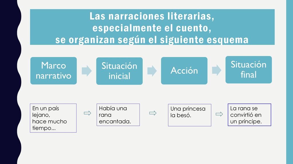 Las narraciones literarias, especialmente el cuento, se organizan según el siguiente esquema