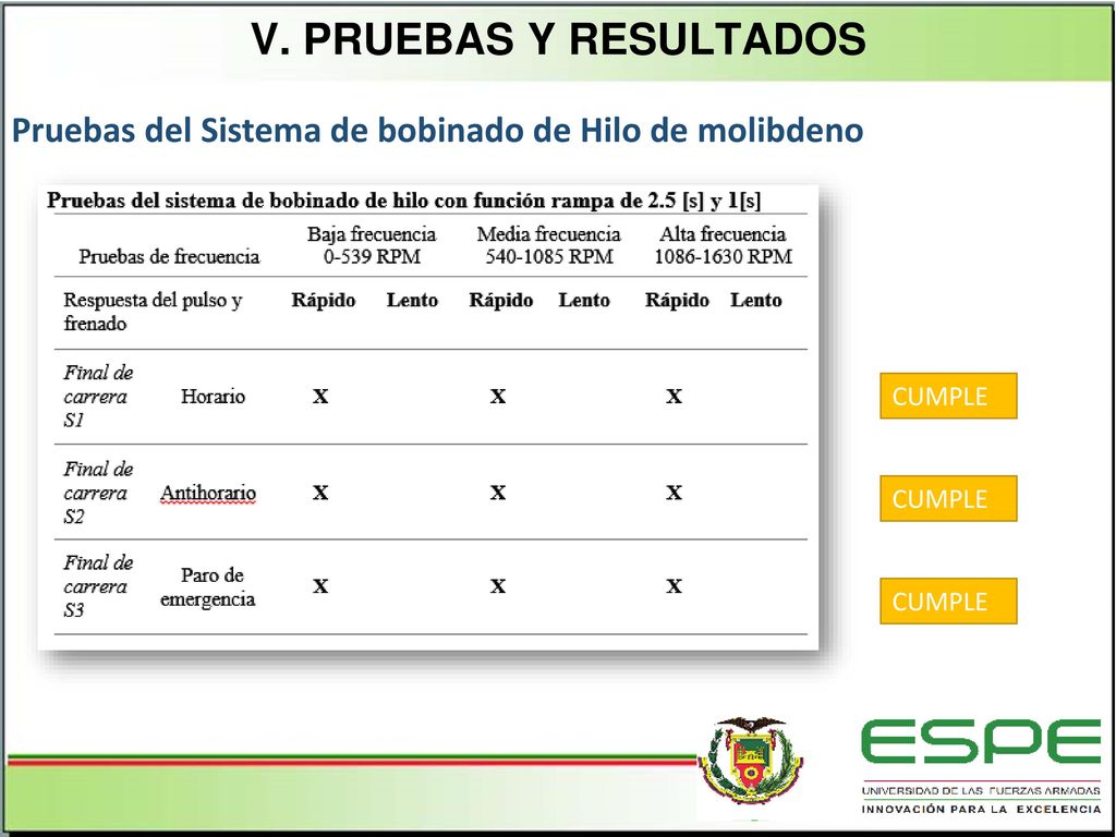 v. PRUEBAS Y RESULTADOS Pruebas del Sistema de bobinado de Hilo de molibdeno. CUMPLE. CUMPLE. Iinicio byron.
