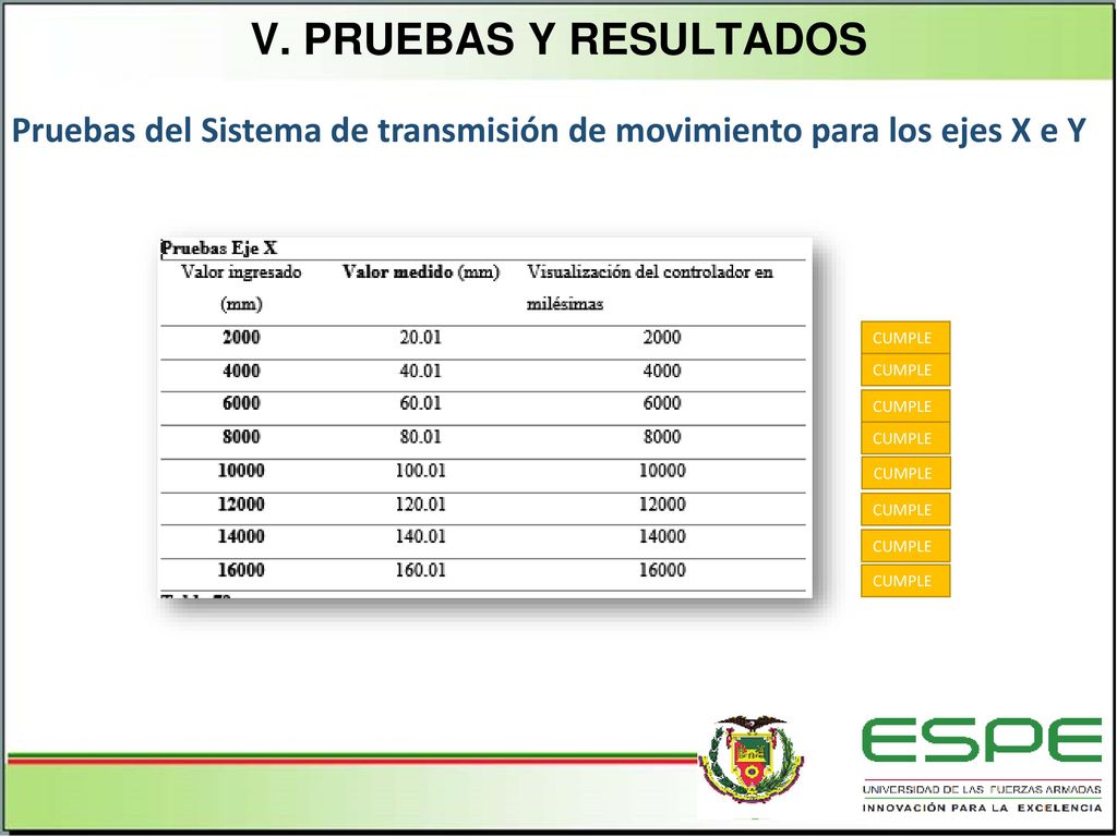 v. PRUEBAS Y RESULTADOS Pruebas del Sistema de transmisión de movimiento para los ejes X e Y. CUMPLE.