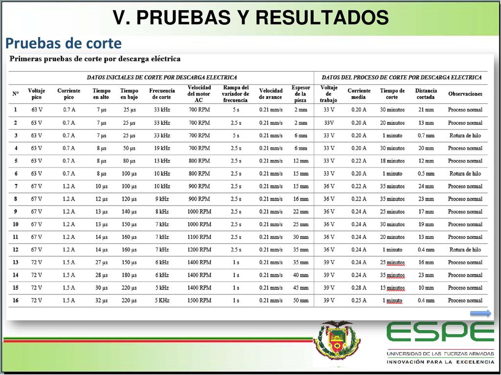 v. PRUEBAS Y RESULTADOS Pruebas de corte Iinicio byron