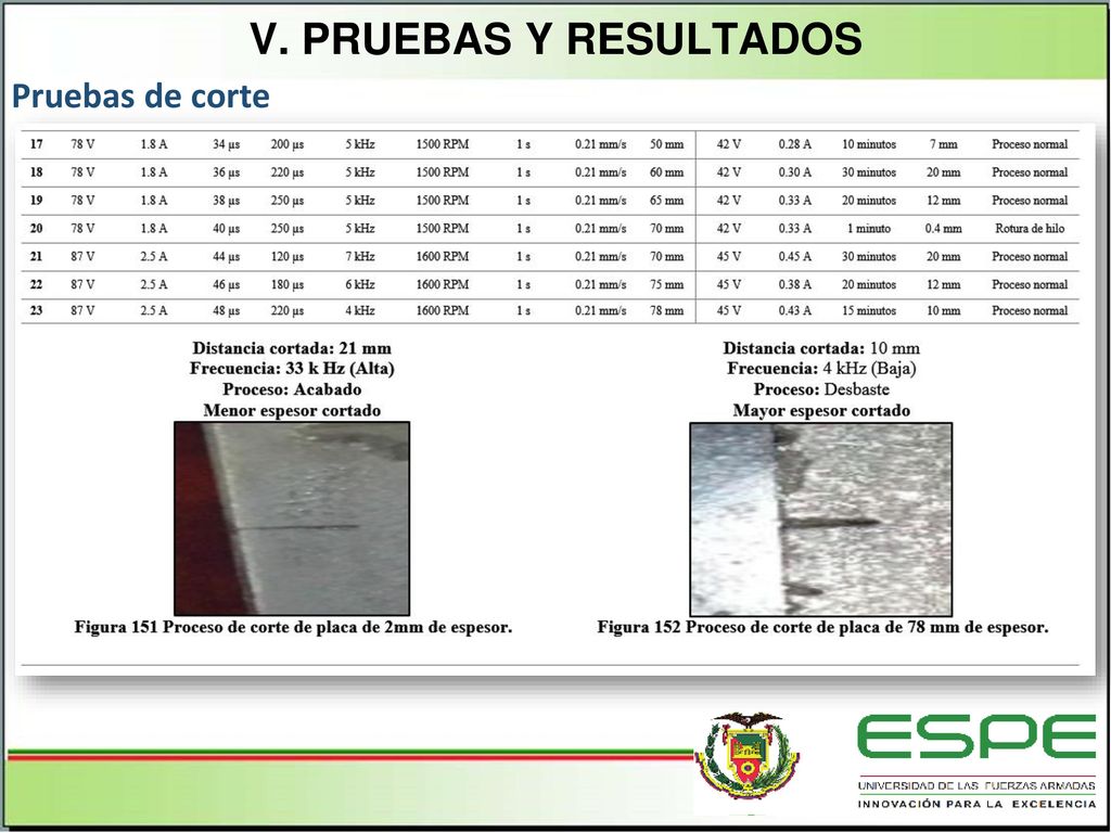 v. PRUEBAS Y RESULTADOS Pruebas de corte Iinicio byron