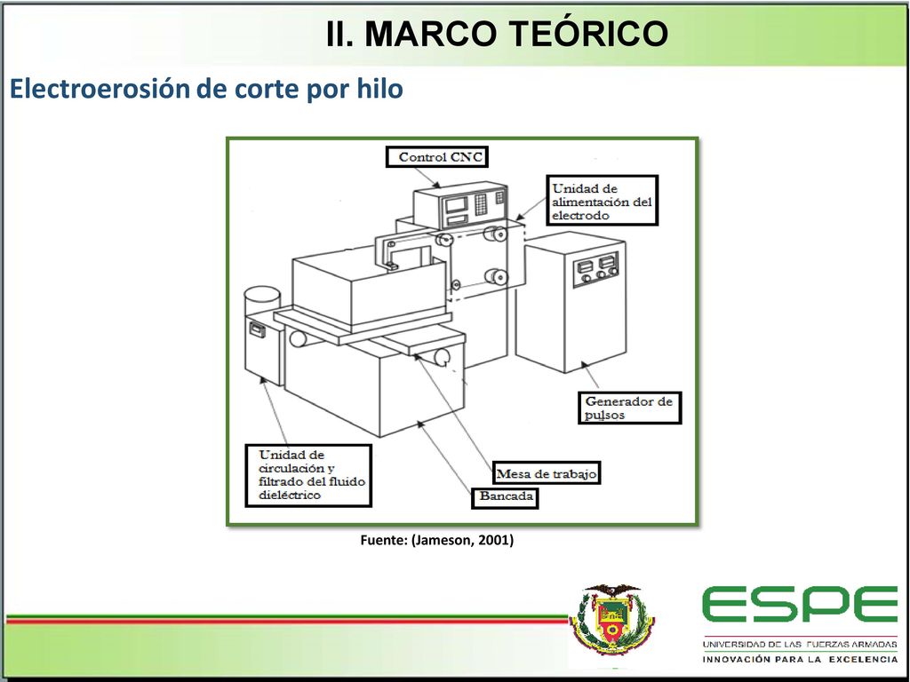 ii. MARCO TEÓRICO Electroerosión de corte por hilo Hasta aquí