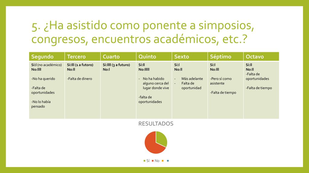 5. ¿Ha asistido como ponente a simposios, congresos, encuentros académicos, etc.