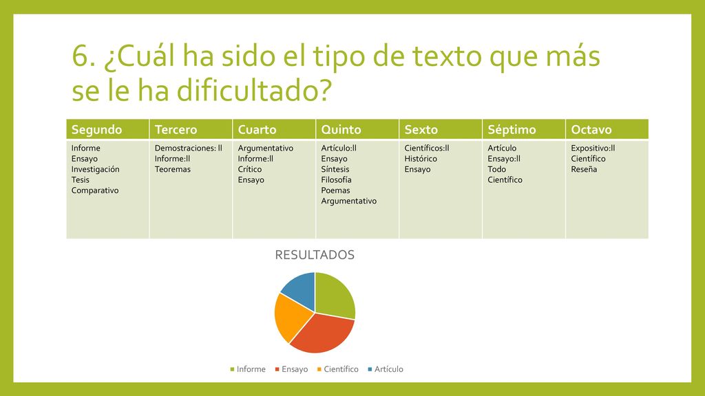 6. ¿Cuál ha sido el tipo de texto que más se le ha dificultado