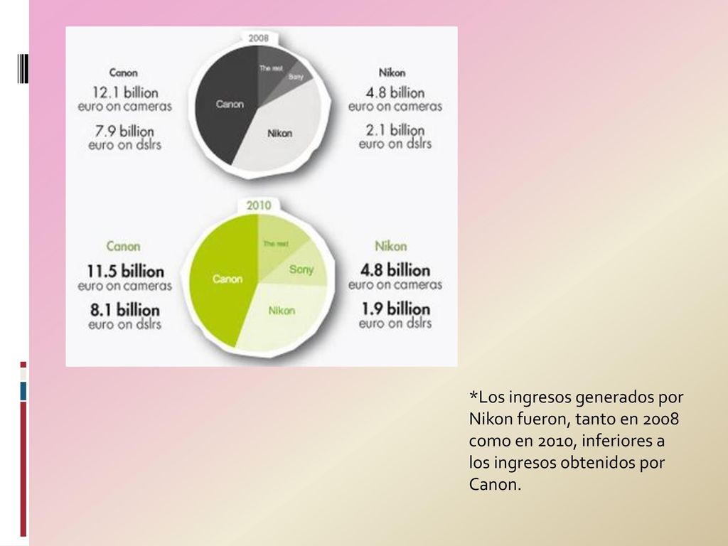 *Los ingresos generados por Nikon fueron, tanto en 2008 como en 2010, inferiores a los ingresos obtenidos por Canon.