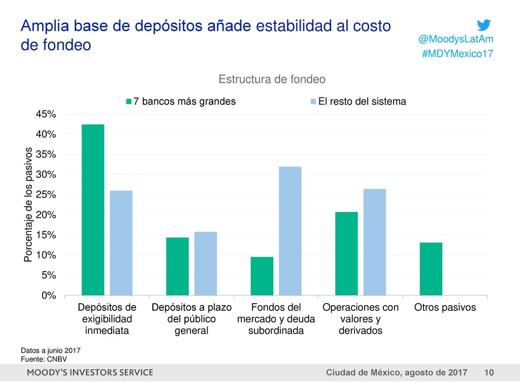 Amplia base de depósitos añade estabilidad al costo de fondeo