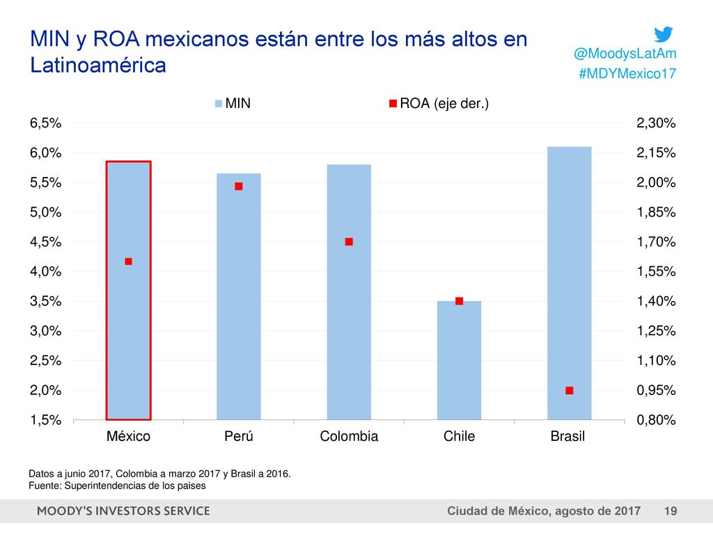 MIN y ROA mexicanos están entre los más altos en Latinoamérica