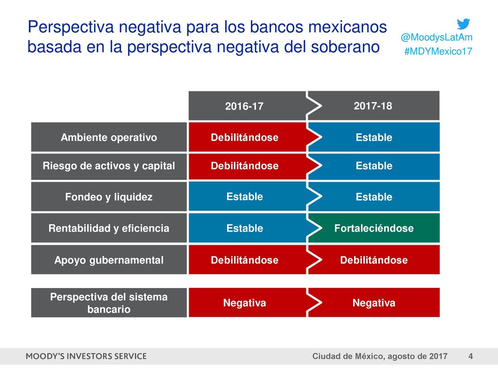 Perspectiva negativa para los bancos mexicanos basada en la perspectiva negativa del soberano