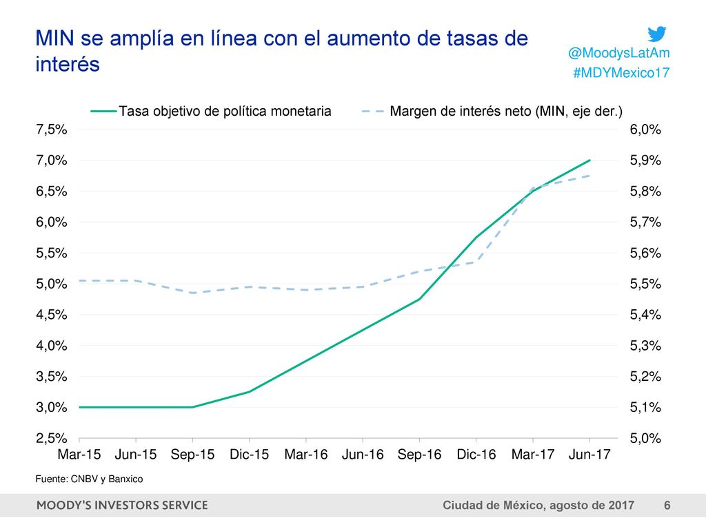 MIN se amplía en línea con el aumento de tasas de interés