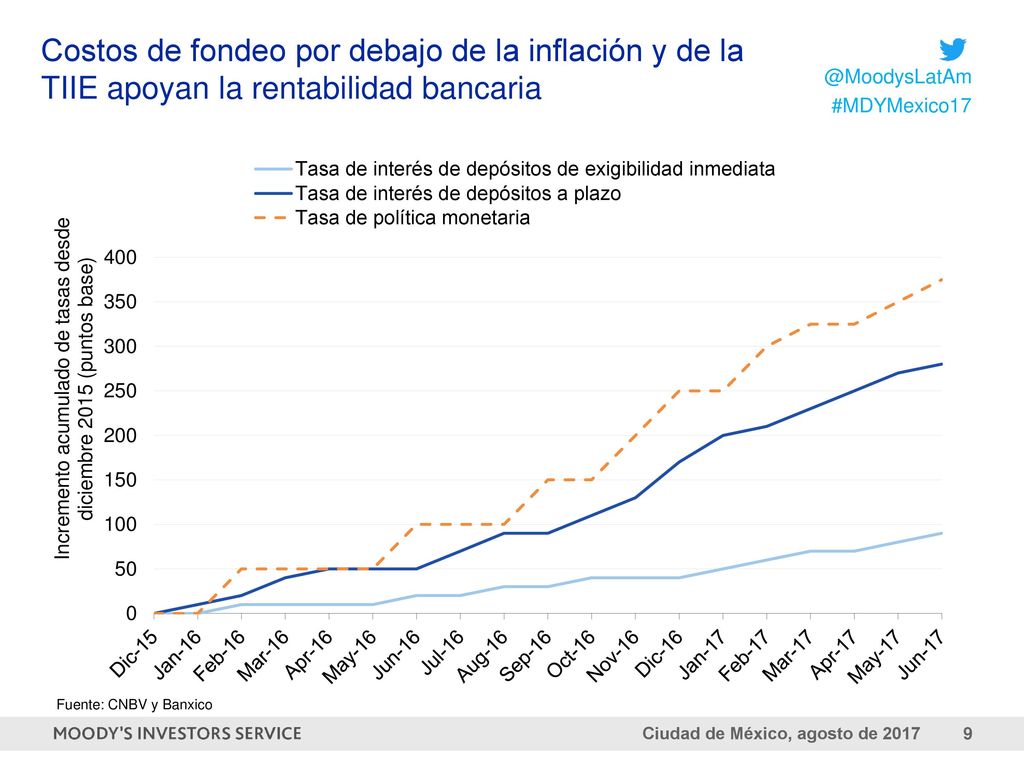 Costos de fondeo por debajo de la inflación y de la TIIE apoyan la rentabilidad bancaria