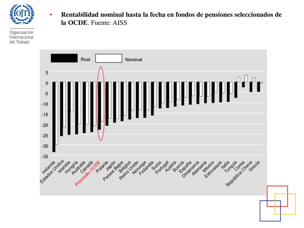 Rentabilidad nominal hasta la fecha en fondos de pensiones seleccionados de la OCDE. Fuente: AISS