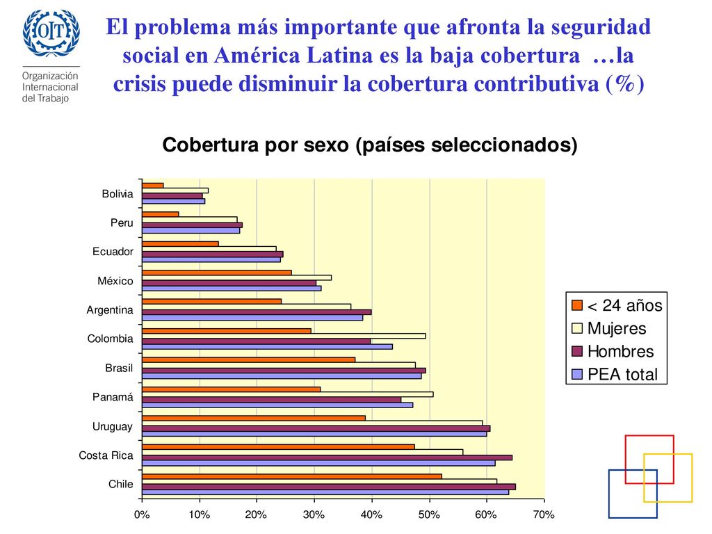El problema más importante que afronta la seguridad social en América Latina es la baja cobertura …la crisis puede disminuir la cobertura contributiva (%)