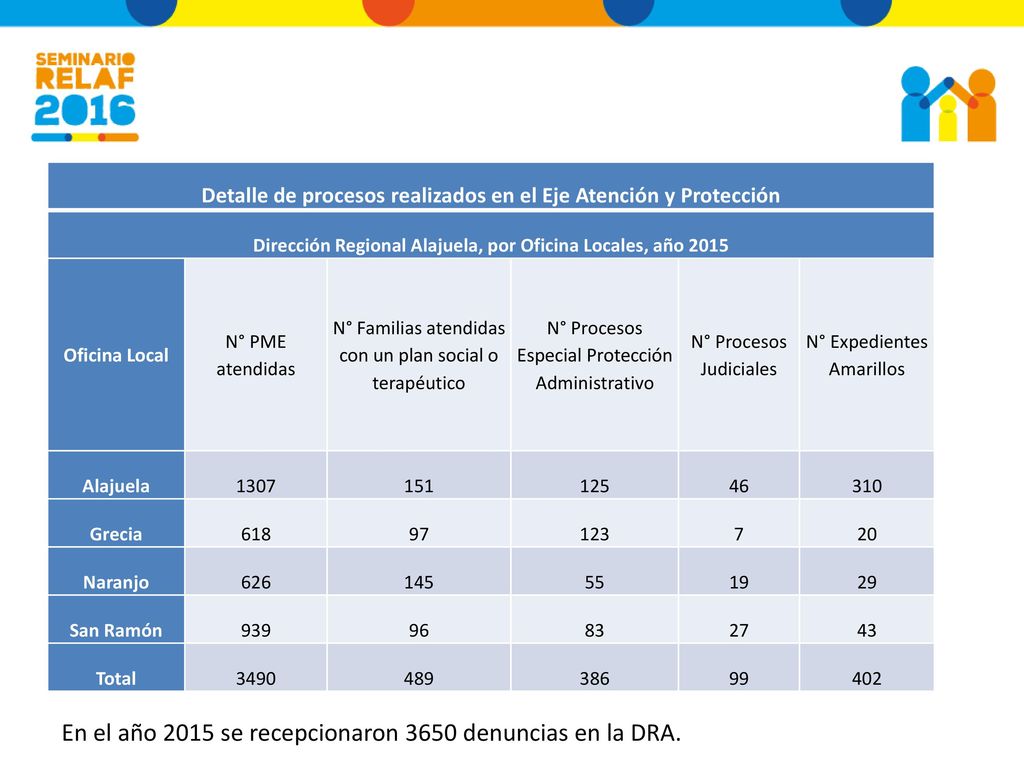 En el año 2015 se recepcionaron 3650 denuncias en la DRA.