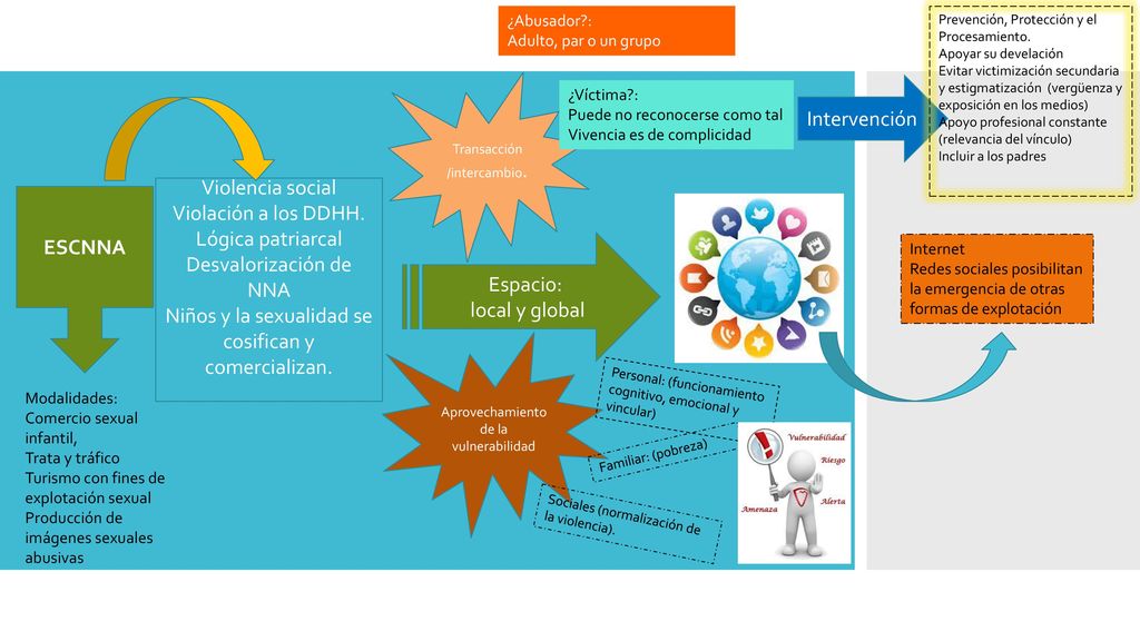 Violación a los DDHH. Lógica patriarcal Desvalorización de NNA