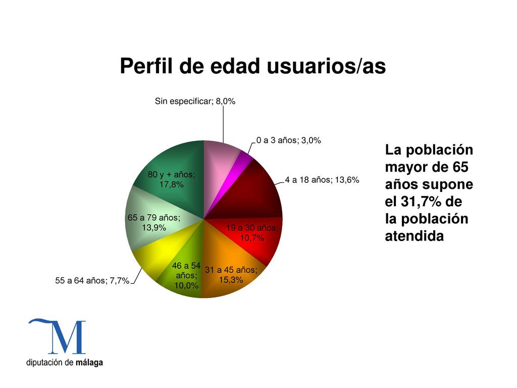 La población mayor de 65 años supone el 31,7% de la población atendida