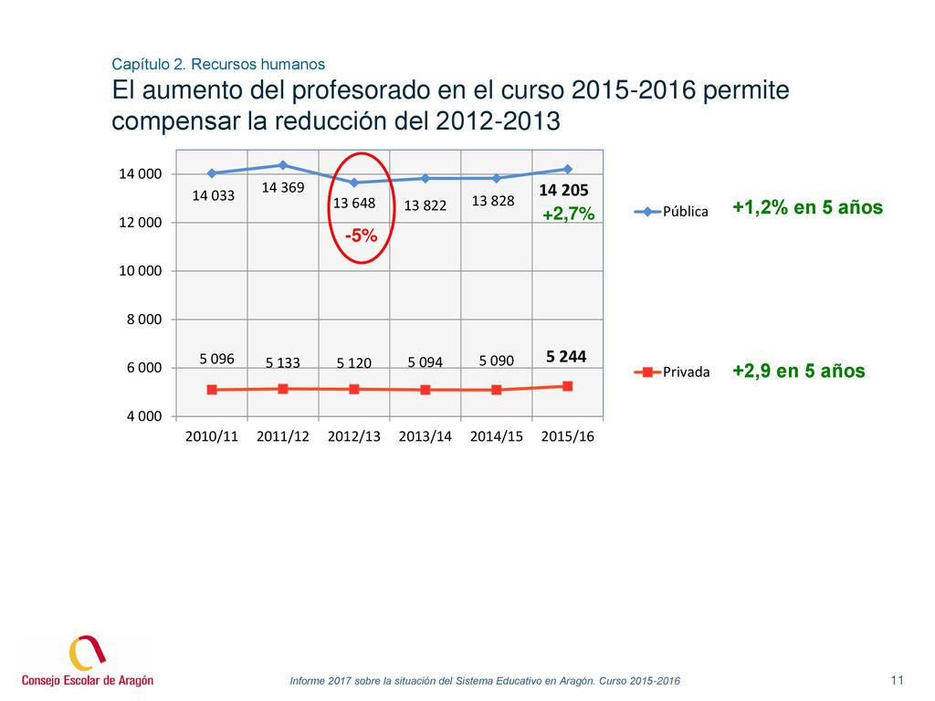 Capítulo 2. Recursos humanos El aumento del profesorado en el curso permite compensar la reducción del